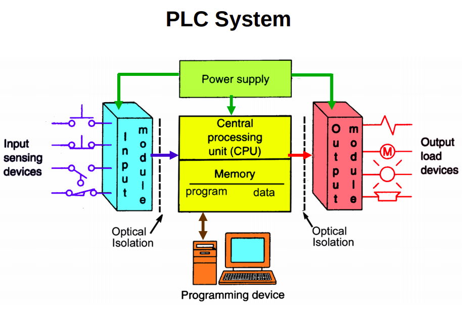 PLC Training in Haryana,PLC Automation in Haryana, PLC Automation training in Haryana, SCADA training in Haryana plc training in haryana PLC Training in Haryana at CaddPrimer India CADDPRIMER PLC TRAINING IN HARYANA